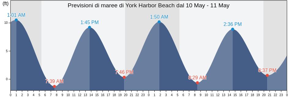 Maree di York Harbor Beach, York County, Maine, United States