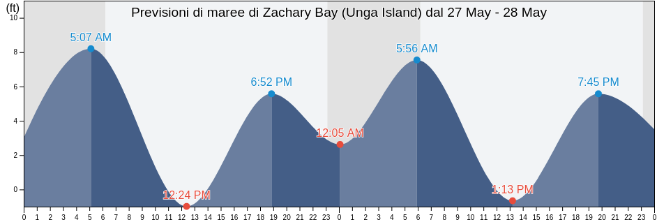 Maree di Zachary Bay (Unga Island), Aleutians East Borough, Alaska, United States