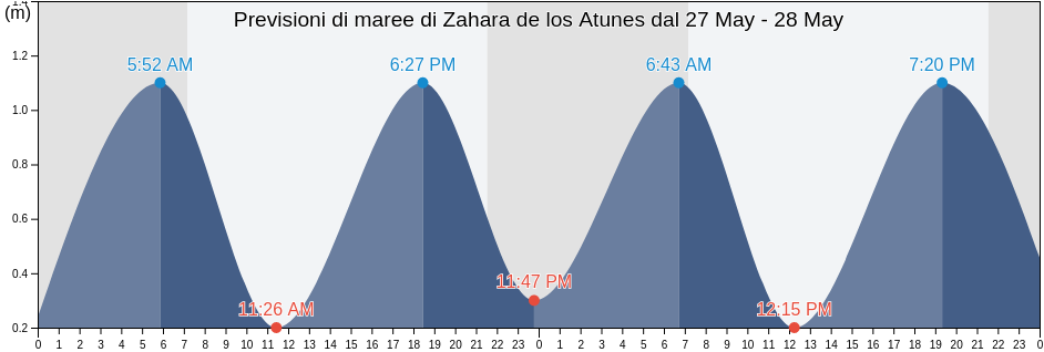 Maree di Zahara de los Atunes, Provincia de Cádiz, Andalusia, Spain