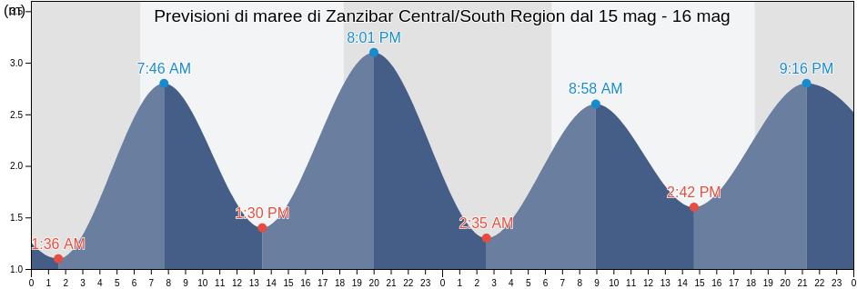 Maree di Zanzibar Central/South Region, Tanzania