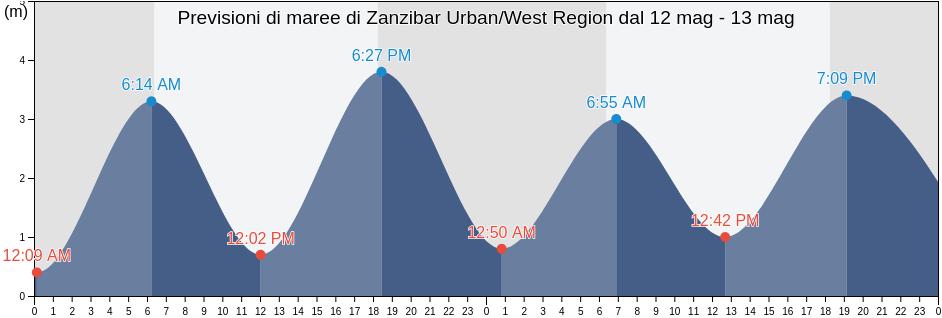 Maree di Zanzibar Urban/West Region, Tanzania