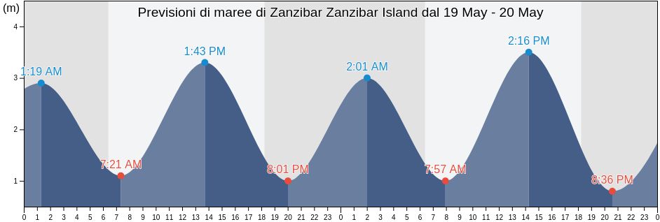 Maree di Zanzibar Zanzibar Island, Magharibi, Zanzibar Urban/West, Tanzania