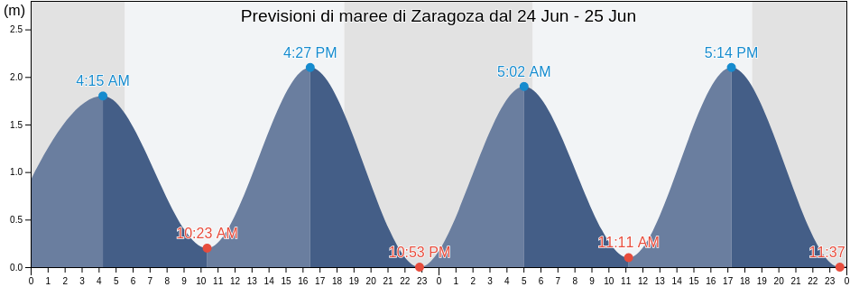 Maree di Zaragoza, La Libertad, El Salvador