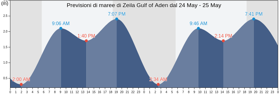 Maree di Zeila Gulf of Aden, Zeila District, Awdal, Somalia
