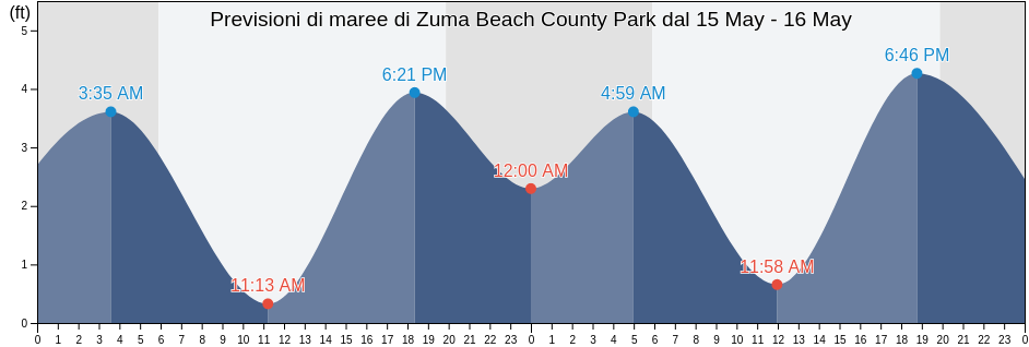 Maree di Zuma Beach County Park, Ventura County, California, United States