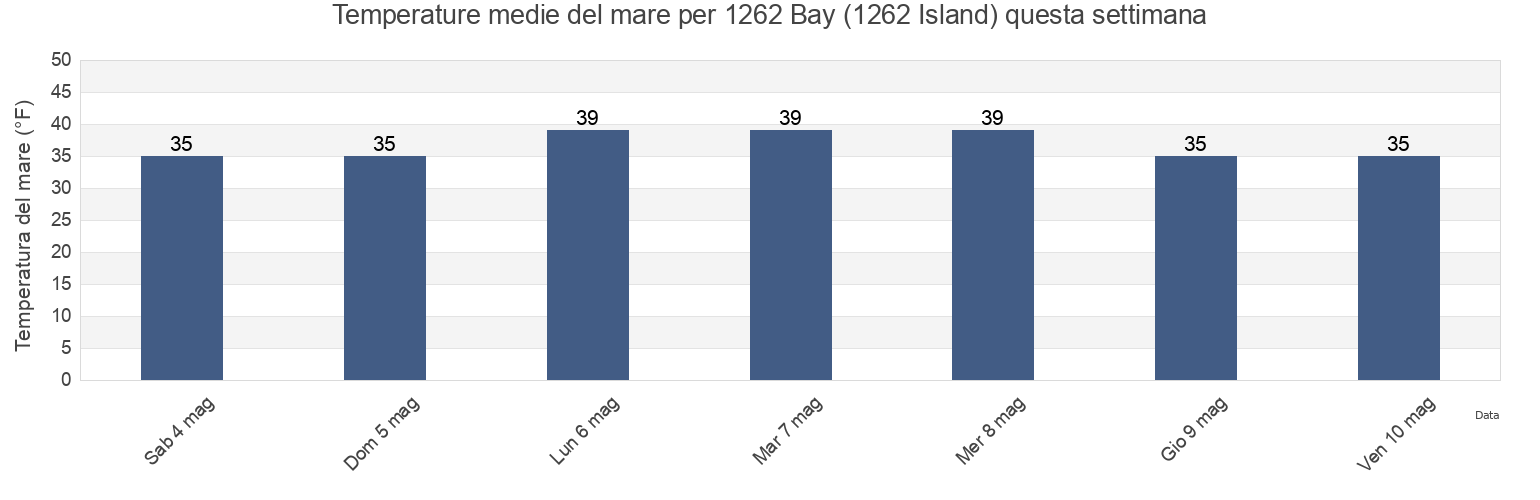 Temperature del mare per 1262 Bay (1262 Island), Aleutians East Borough, Alaska, United States questa settimana