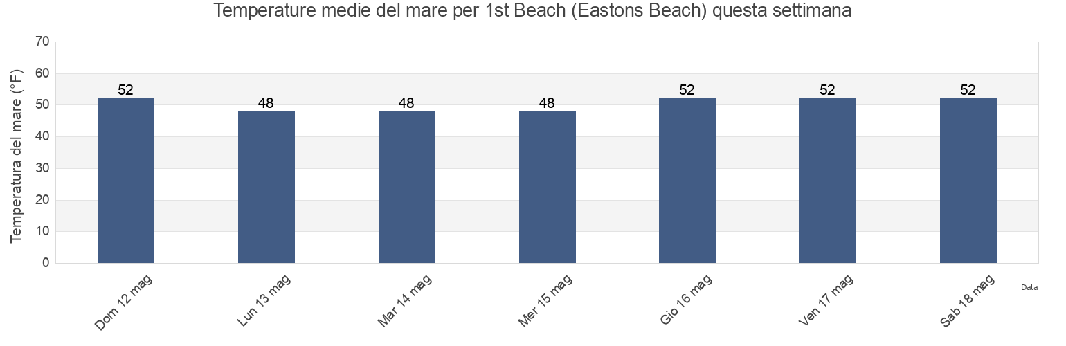 Temperature del mare per 1st Beach (Eastons Beach), Newport County, Rhode Island, United States questa settimana