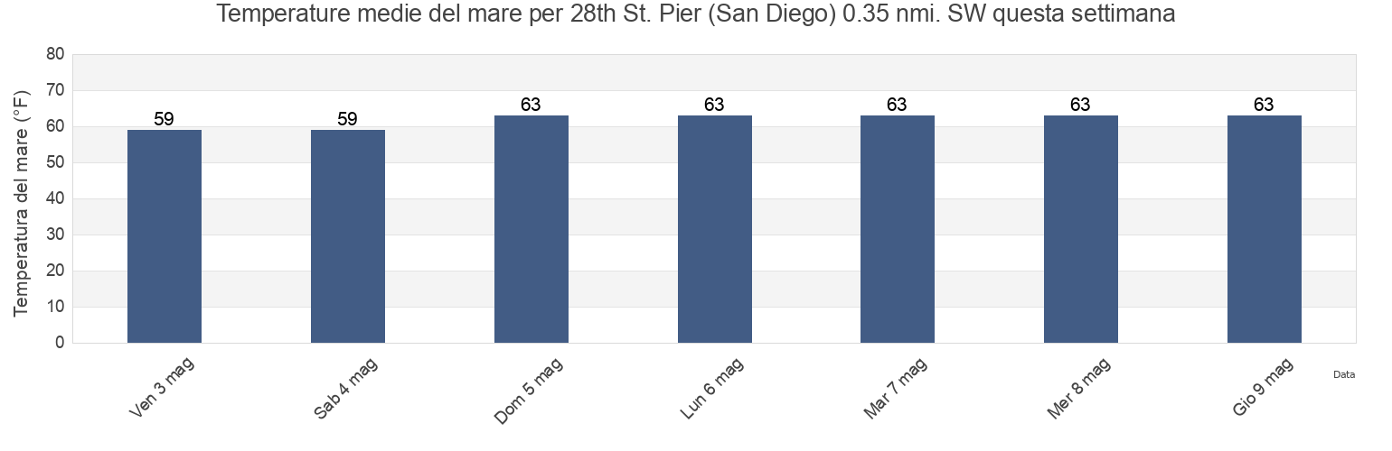 Temperature del mare per 28th St. Pier (San Diego) 0.35 nmi. SW, San Diego County, California, United States questa settimana