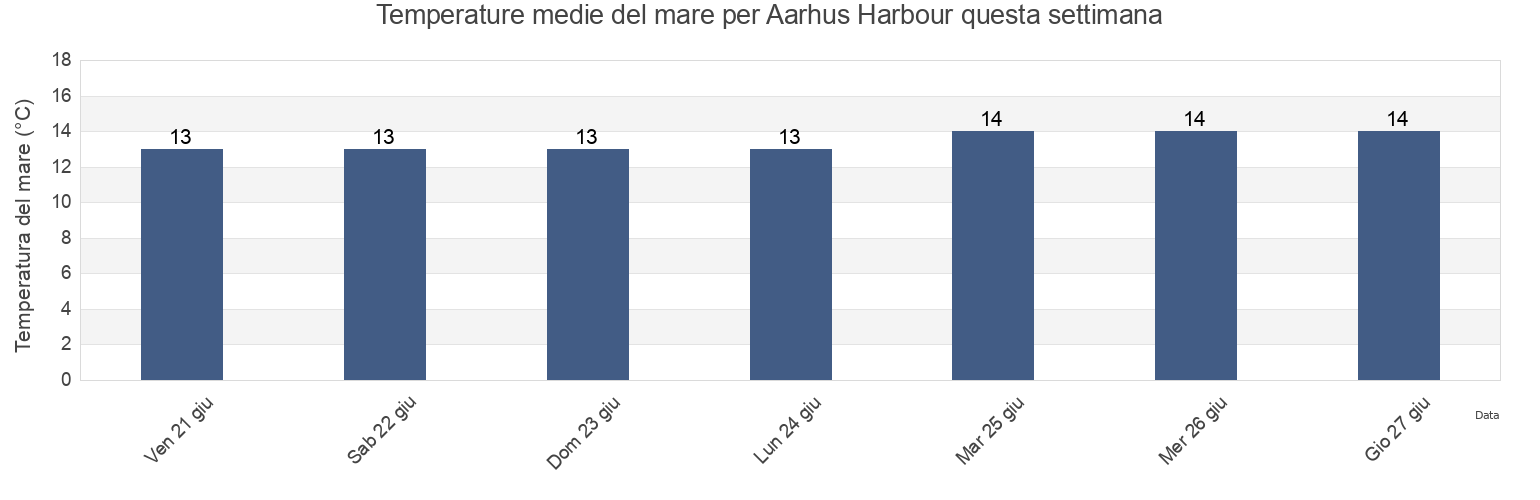 Temperature del mare per Aarhus Harbour, Århus Kommune, Central Jutland, Denmark questa settimana