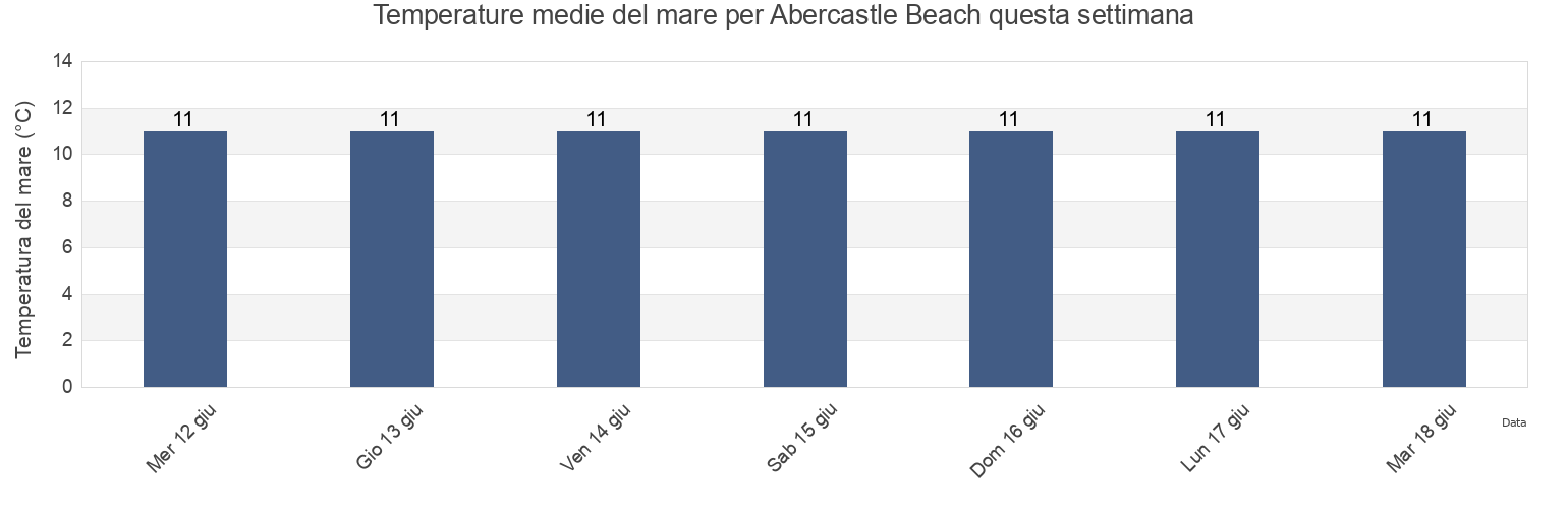 Temperature del mare per Abercastle Beach, Pembrokeshire, Wales, United Kingdom questa settimana