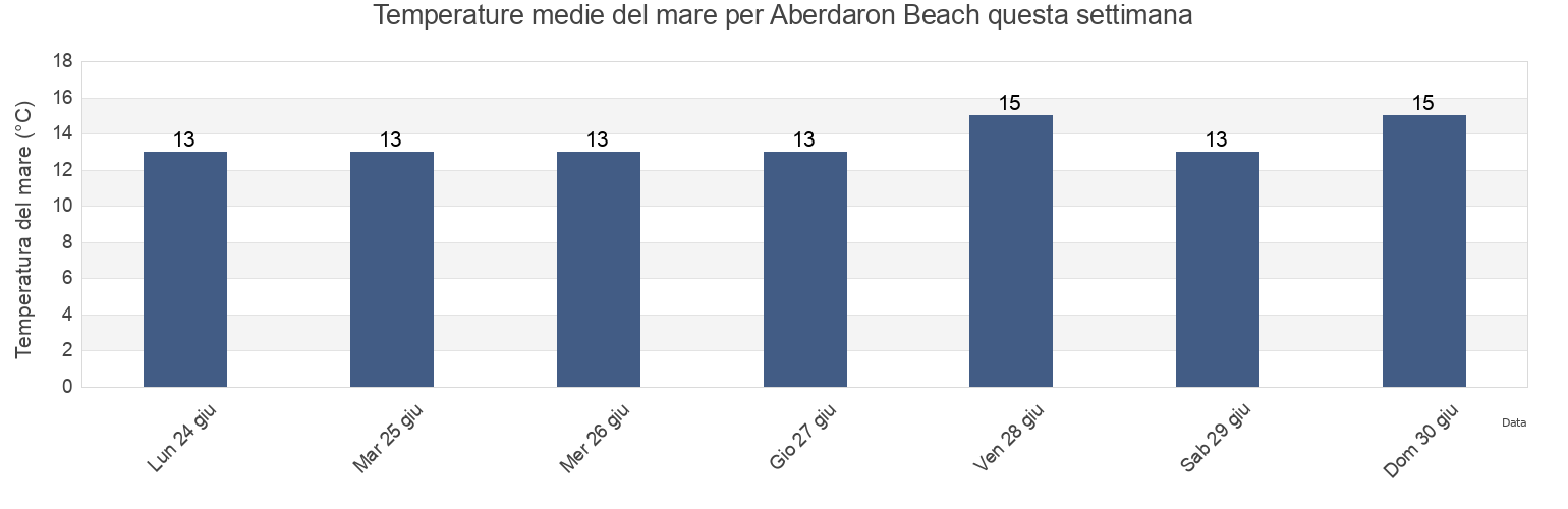 Temperature del mare per Aberdaron Beach, Gwynedd, Wales, United Kingdom questa settimana