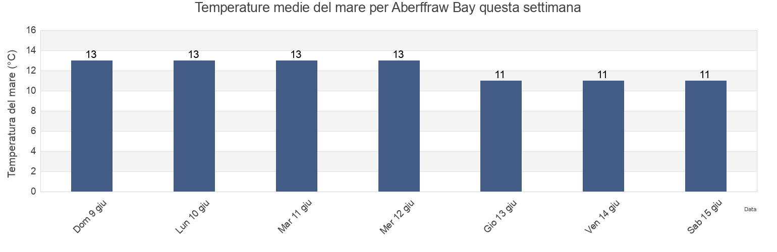 Temperature del mare per Aberffraw Bay, Wales, United Kingdom questa settimana