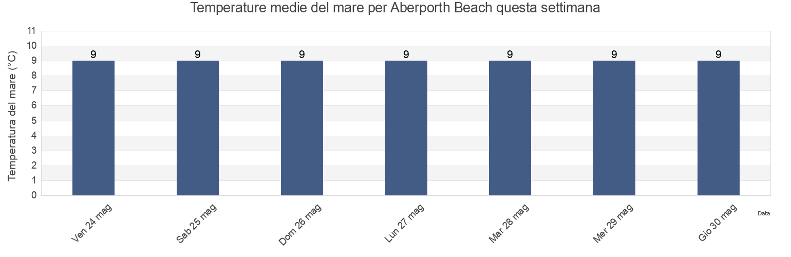 Temperature del mare per Aberporth Beach, Carmarthenshire, Wales, United Kingdom questa settimana