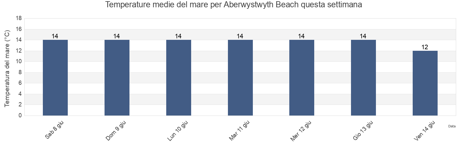 Temperature del mare per Aberwystwyth Beach, County of Ceredigion, Wales, United Kingdom questa settimana