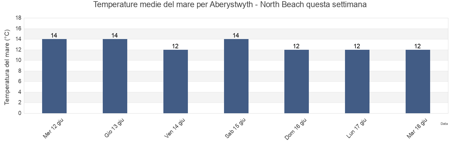 Temperature del mare per Aberystwyth - North Beach, County of Ceredigion, Wales, United Kingdom questa settimana