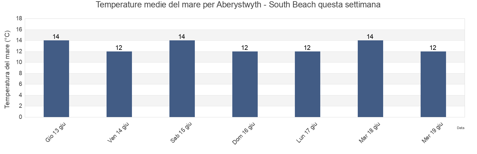 Temperature del mare per Aberystwyth - South Beach, County of Ceredigion, Wales, United Kingdom questa settimana