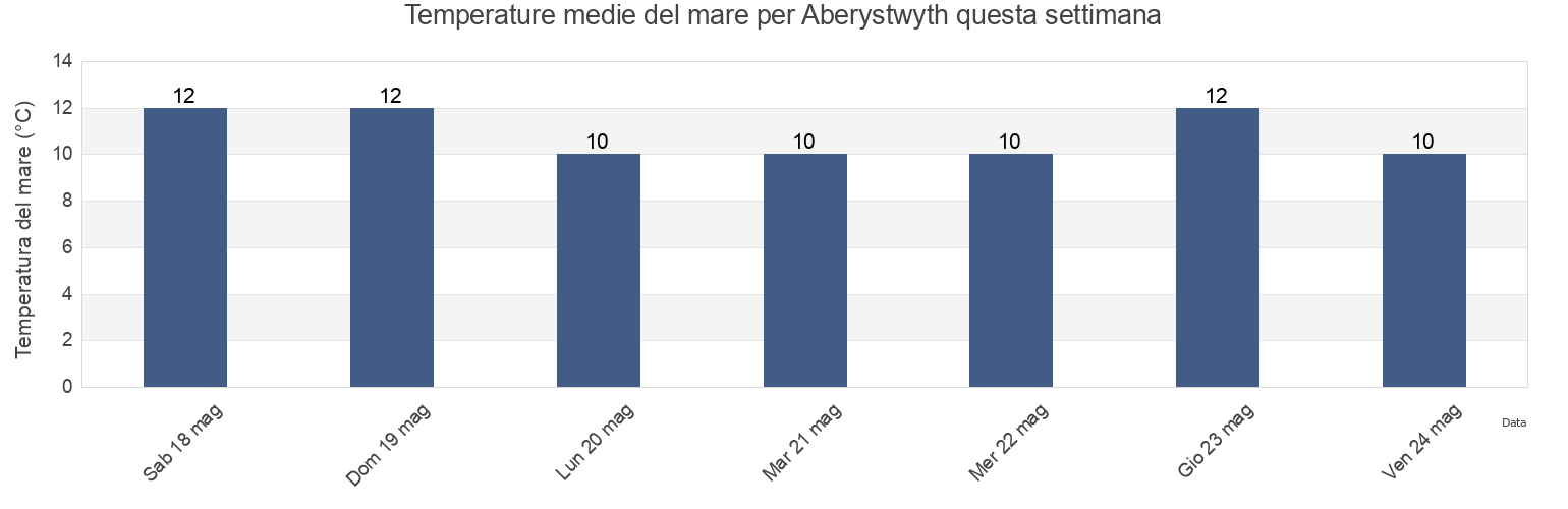 Temperature del mare per Aberystwyth, County of Ceredigion, Wales, United Kingdom questa settimana