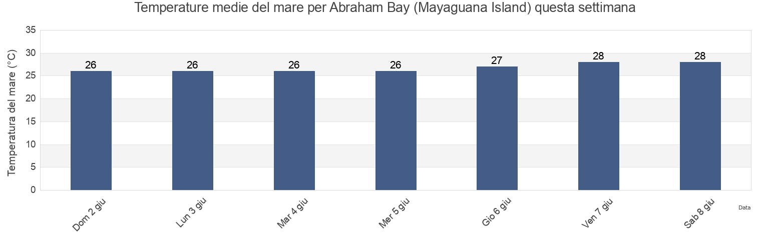 Temperature del mare per Abraham Bay (Mayaguana Island), Arrondissement de Port-de-Paix, Nord-Ouest, Haiti questa settimana