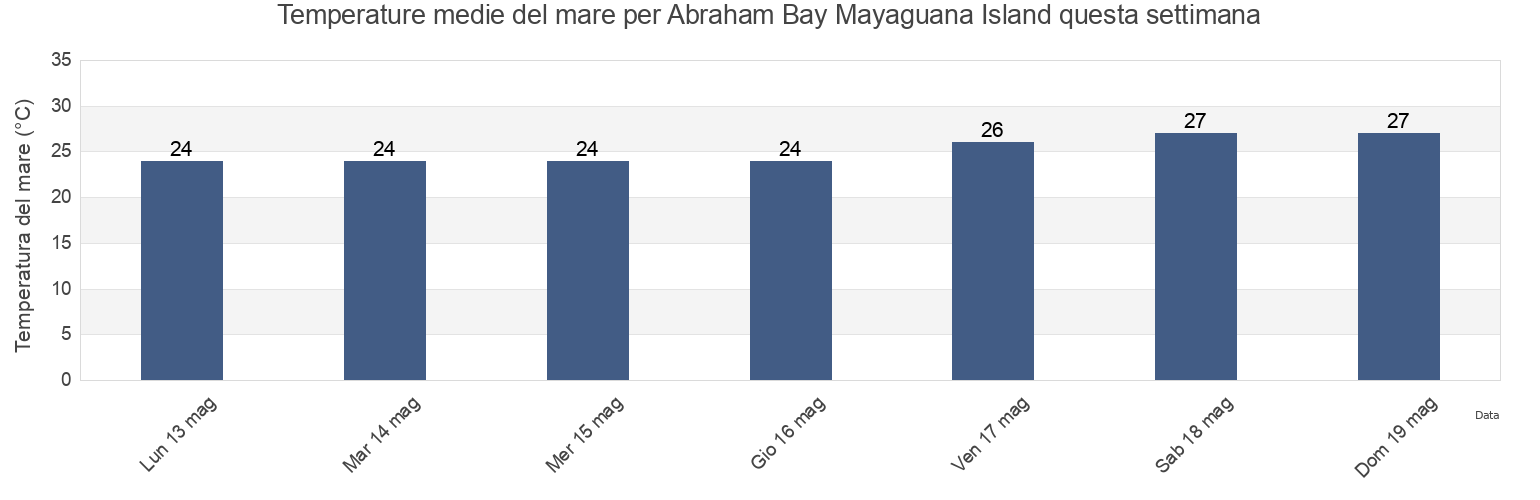 Temperature del mare per Abraham Bay Mayaguana Island, Arrondissement de Port-de-Paix, Nord-Ouest, Haiti questa settimana
