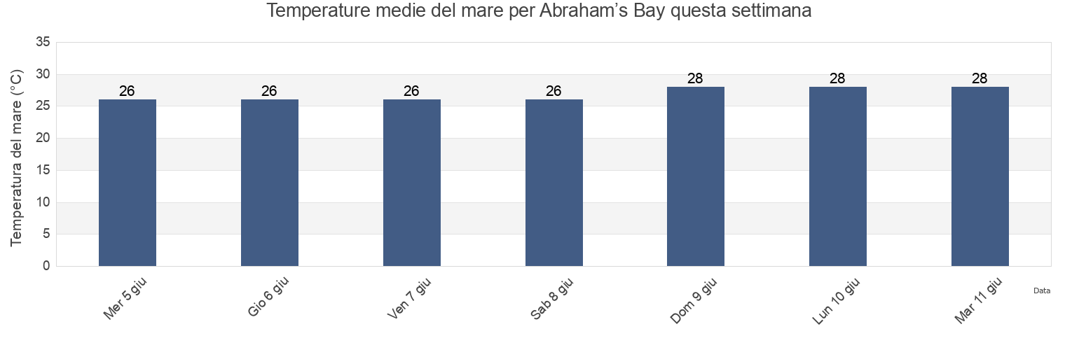 Temperature del mare per Abraham’s Bay, Mayaguana, Bahamas questa settimana