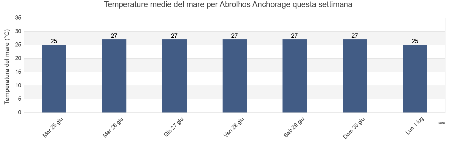 Temperature del mare per Abrolhos Anchorage, Salvador, Bahia, Brazil questa settimana