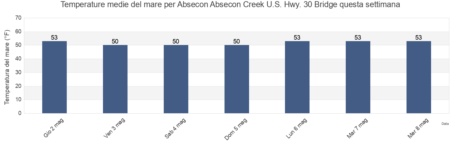 Temperature del mare per Absecon Absecon Creek U.S. Hwy. 30 Bridge, Atlantic County, New Jersey, United States questa settimana
