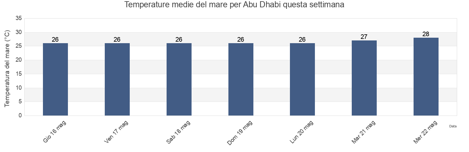 Temperature del mare per Abu Dhabi, Abu Dhabi, United Arab Emirates questa settimana