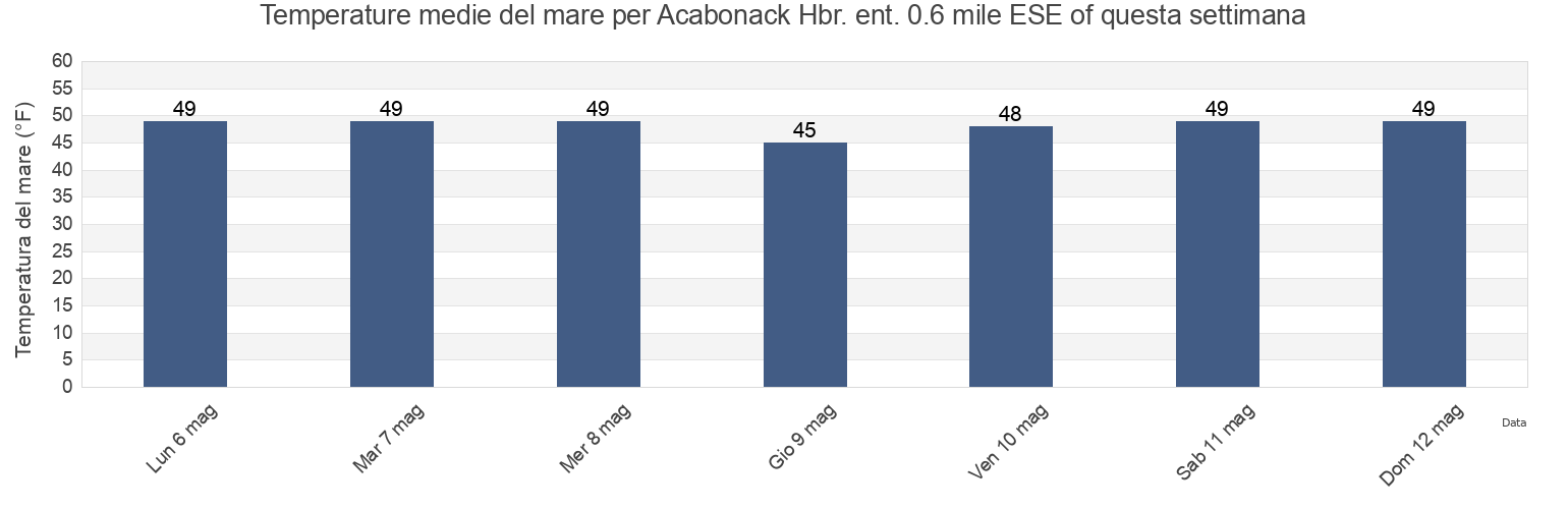 Temperature del mare per Acabonack Hbr. ent. 0.6 mile ESE of, Suffolk County, New York, United States questa settimana
