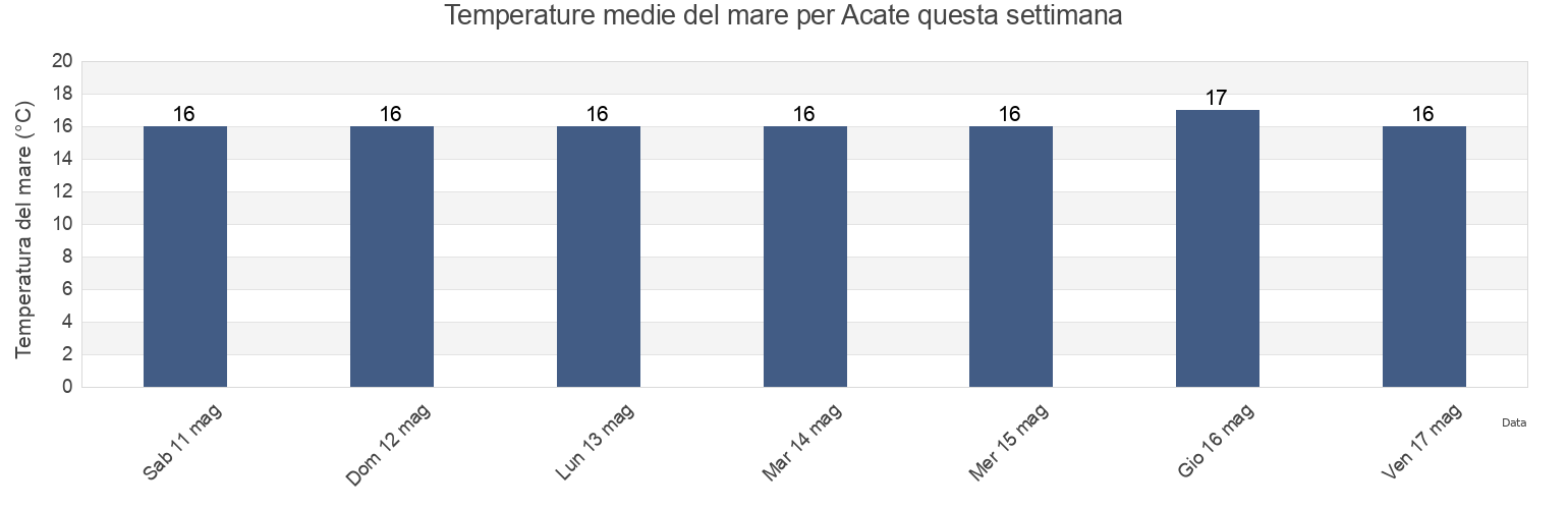 Temperature del mare per Acate, Ragusa, Sicily, Italy questa settimana