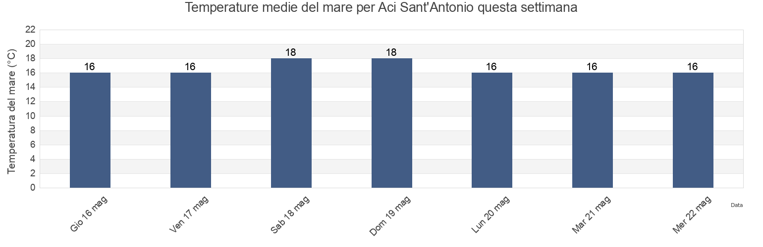 Temperature del mare per Aci Sant'Antonio, Catania, Sicily, Italy questa settimana