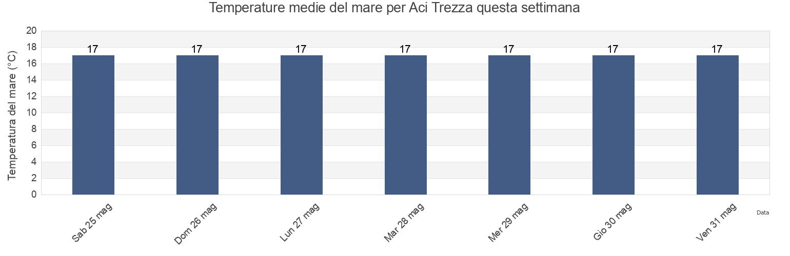 Temperature del mare per Aci Trezza, Catania, Sicily, Italy questa settimana