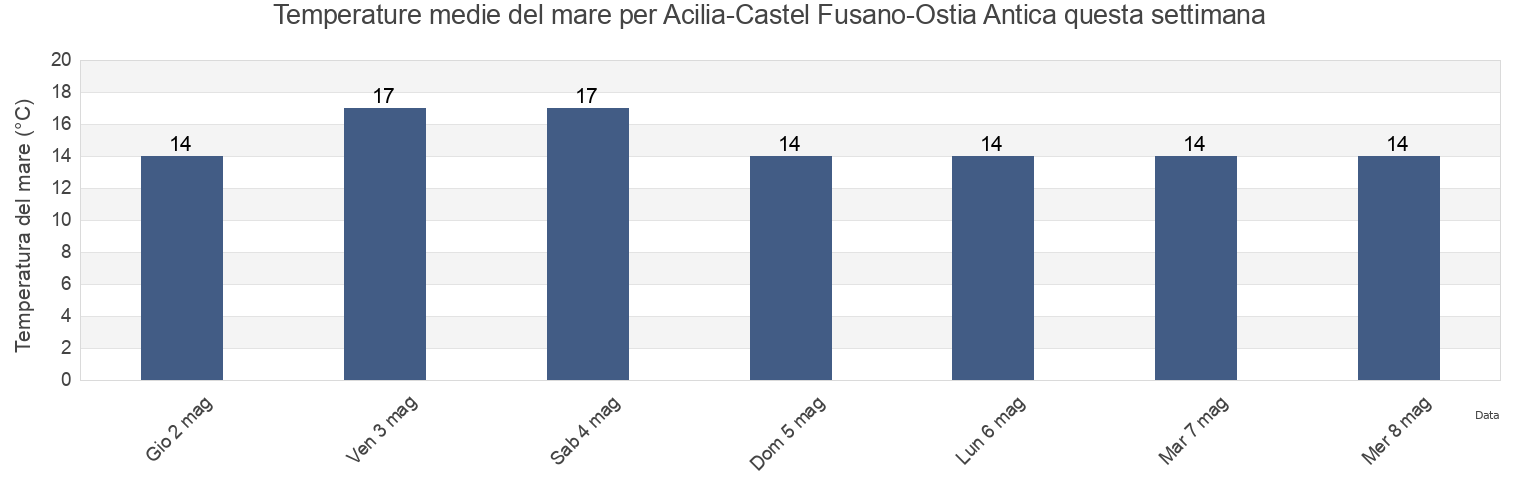 Temperature del mare per Acilia-Castel Fusano-Ostia Antica, Città metropolitana di Roma Capitale, Latium, Italy questa settimana