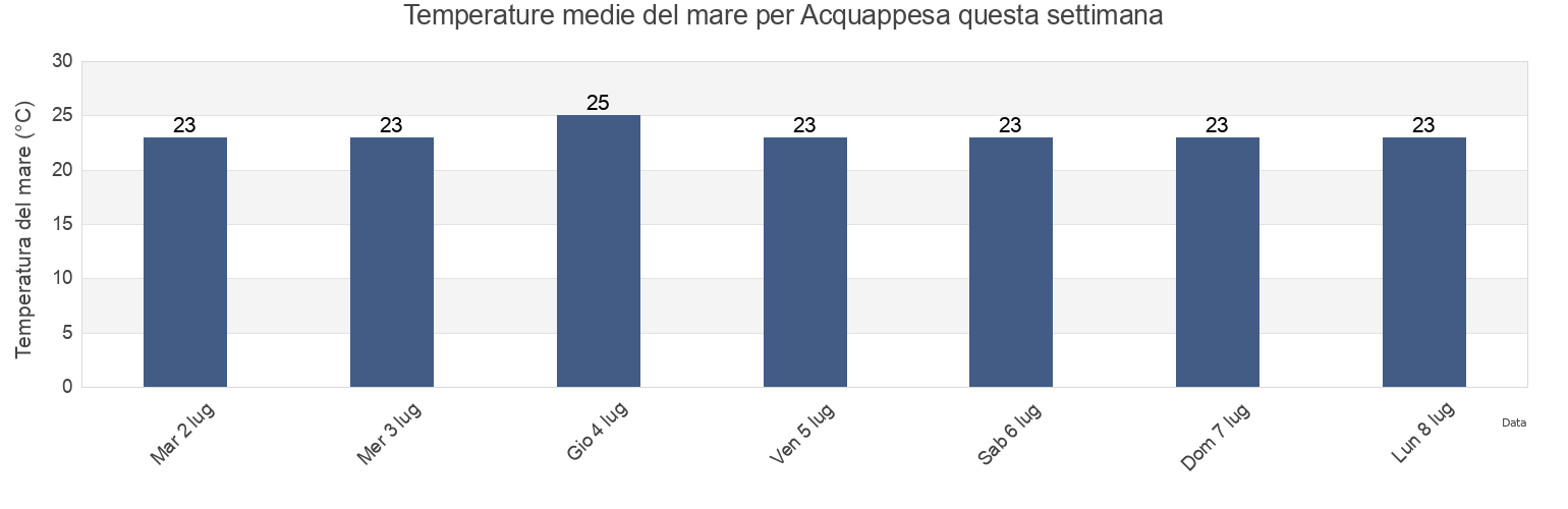 Temperature del mare per Acquappesa, Provincia di Cosenza, Calabria, Italy questa settimana