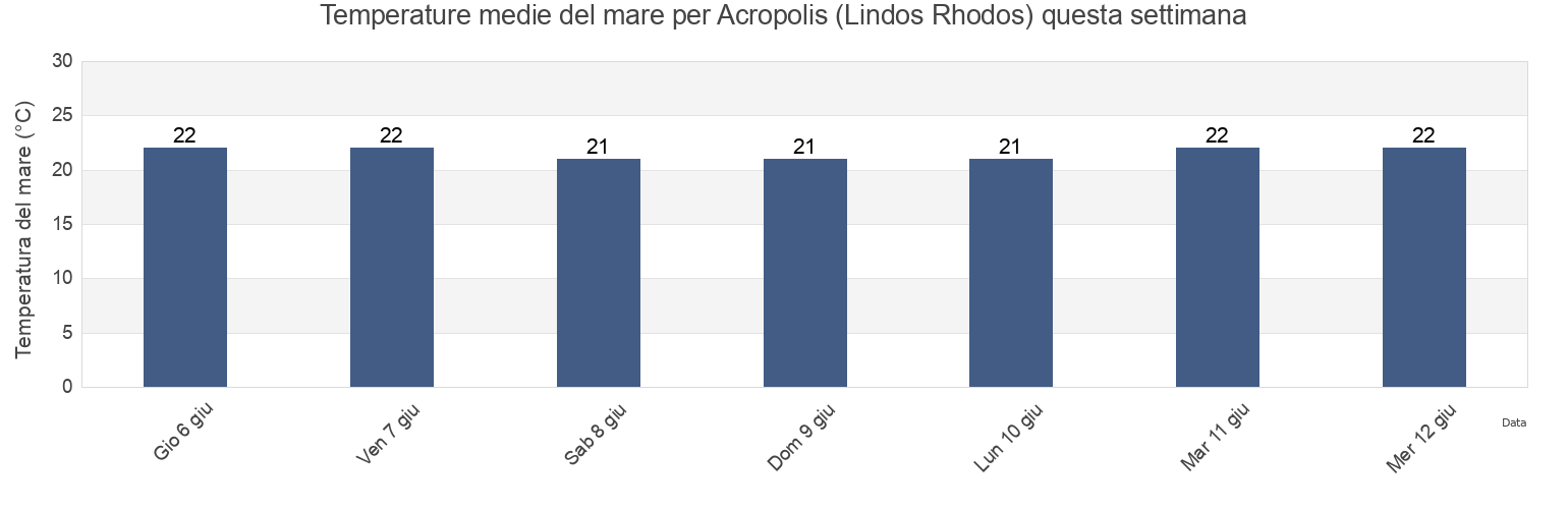 Temperature del mare per Acropolis (Lindos Rhodos), Datça İlçesi, Muğla, Turkey questa settimana