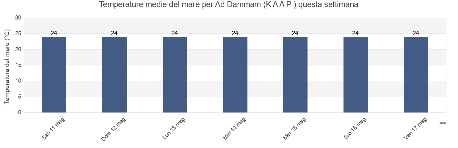 Temperature del mare per Ad Dammam (K A A P ), Al Qaţīf, Eastern Province, Saudi Arabia questa settimana
