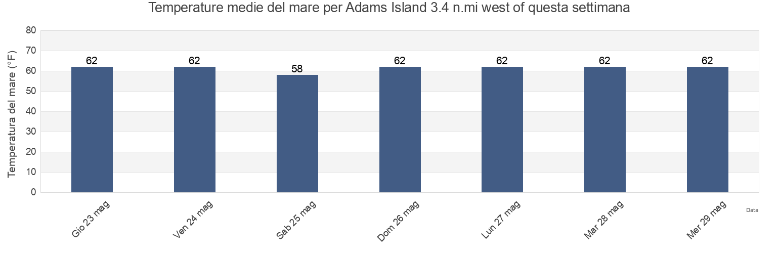 Temperature del mare per Adams Island 3.4 n.mi west of, Saint Mary's County, Maryland, United States questa settimana