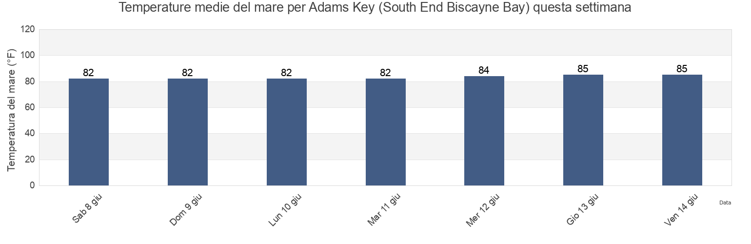 Temperature del mare per Adams Key (South End Biscayne Bay), Miami-Dade County, Florida, United States questa settimana