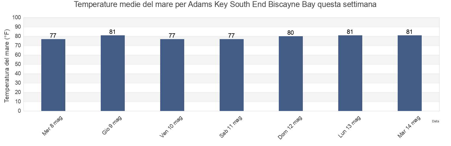 Temperature del mare per Adams Key South End Biscayne Bay, Miami-Dade County, Florida, United States questa settimana