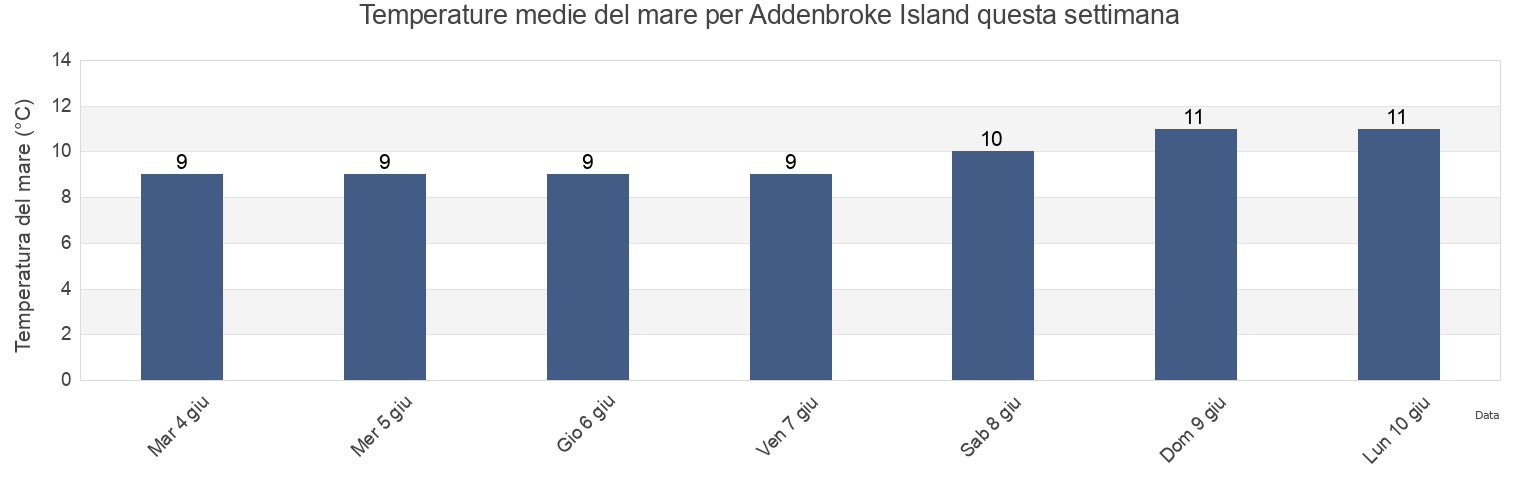 Temperature del mare per Addenbroke Island, Central Coast Regional District, British Columbia, Canada questa settimana