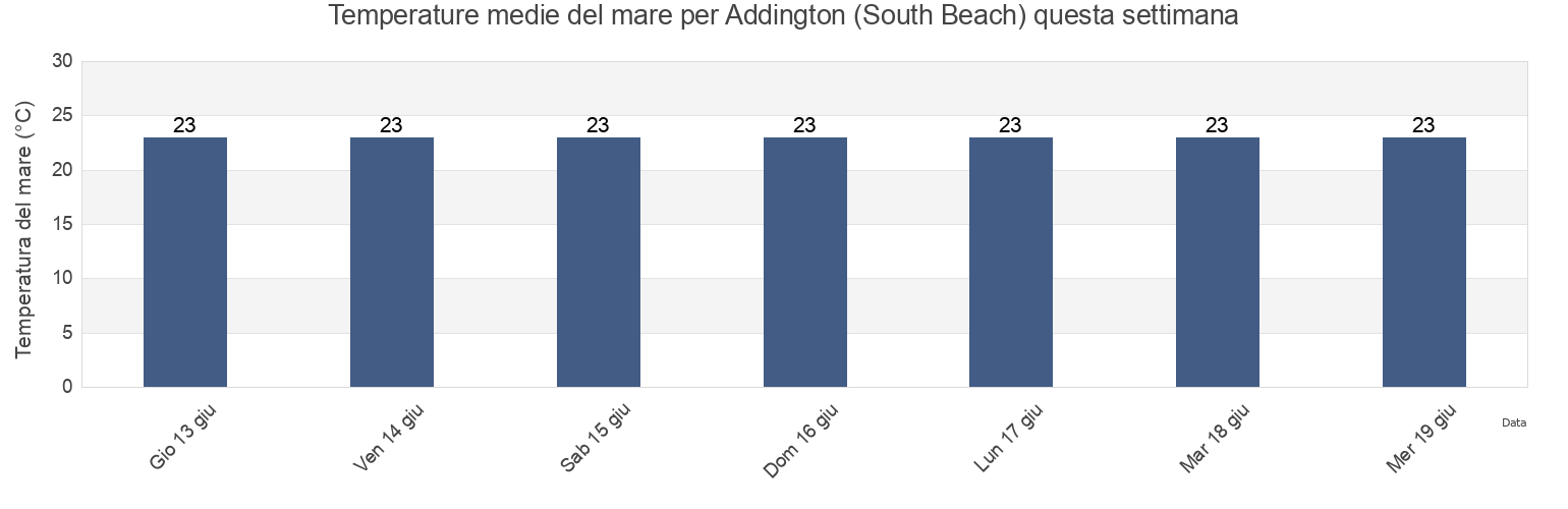 Temperature del mare per Addington (South Beach), eThekwini Metropolitan Municipality, KwaZulu-Natal, South Africa questa settimana