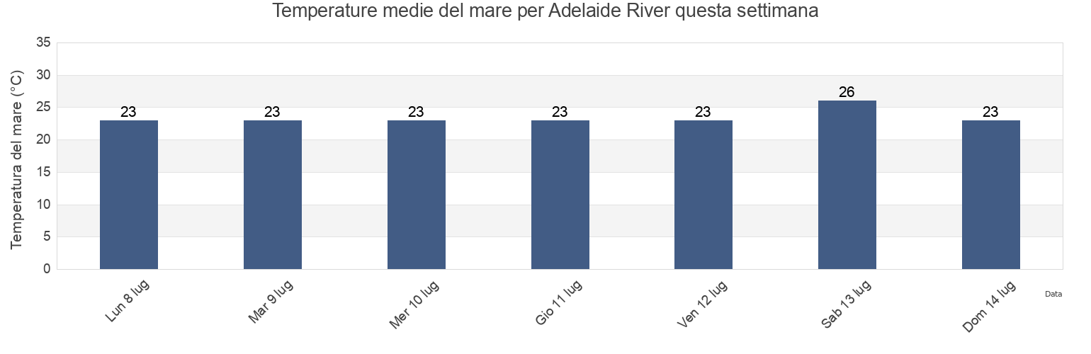 Temperature del mare per Adelaide River, Coomalie, Northern Territory, Australia questa settimana