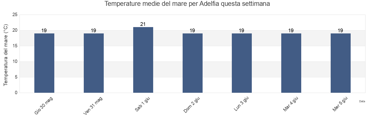 Temperature del mare per Adelfia, Bari, Apulia, Italy questa settimana