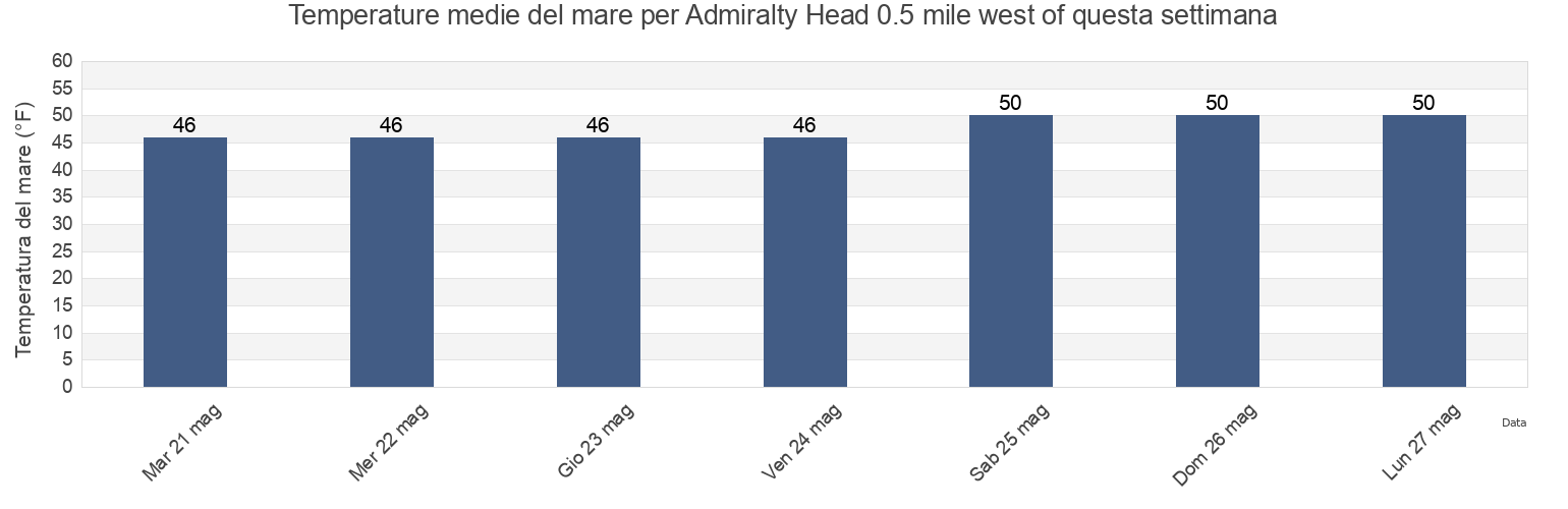 Temperature del mare per Admiralty Head 0.5 mile west of, Island County, Washington, United States questa settimana