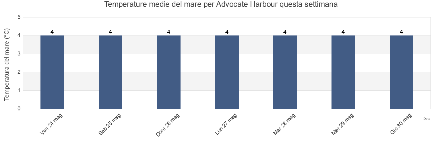 Temperature del mare per Advocate Harbour, Nova Scotia, Canada questa settimana