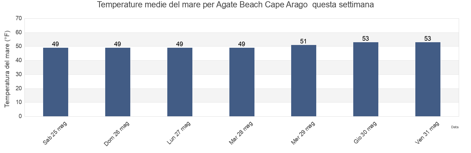 Temperature del mare per Agate Beach Cape Arago , Coos County, Oregon, United States questa settimana