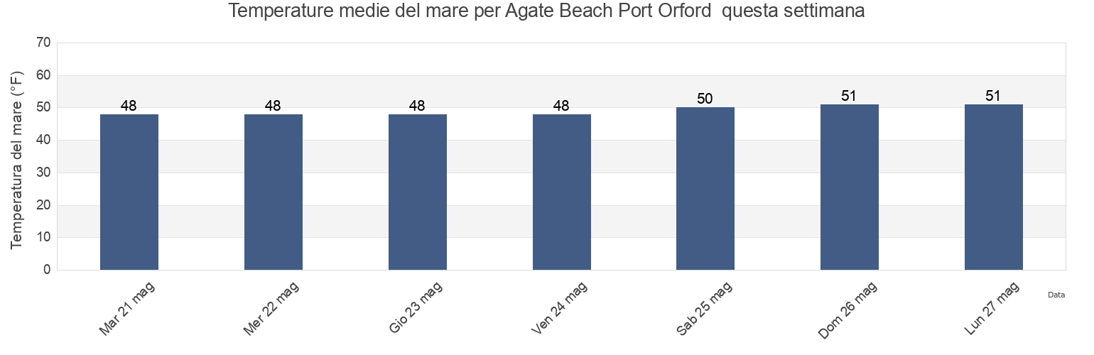 Temperature del mare per Agate Beach Port Orford , Curry County, Oregon, United States questa settimana