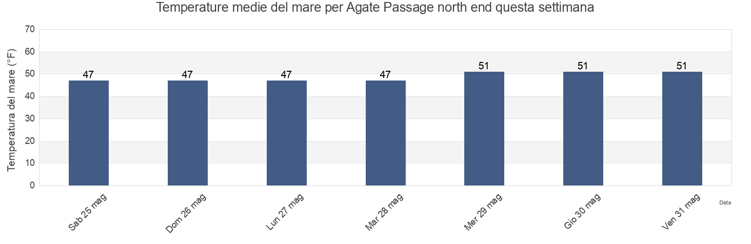 Temperature del mare per Agate Passage north end, Kitsap County, Washington, United States questa settimana