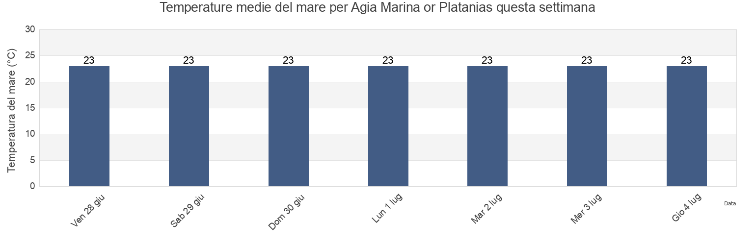 Temperature del mare per Agia Marina or Platanias, Nomós Chaniás, Crete, Greece questa settimana