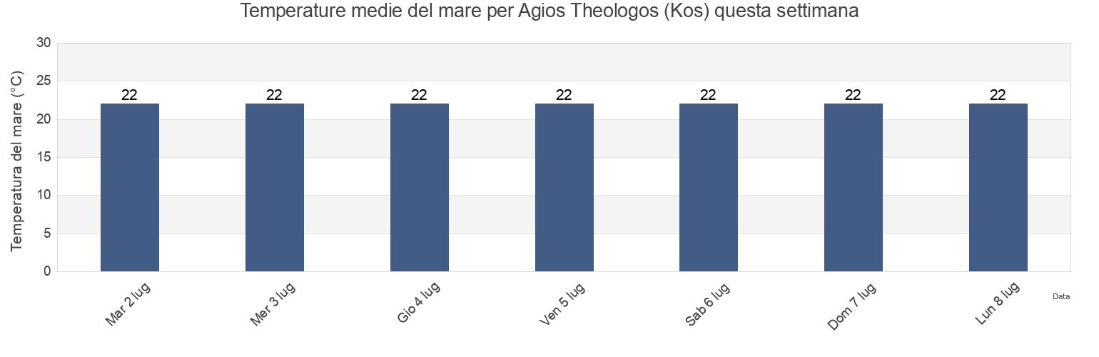 Temperature del mare per Agios Theologos (Kos), Bodrum, Muğla, Turkey questa settimana