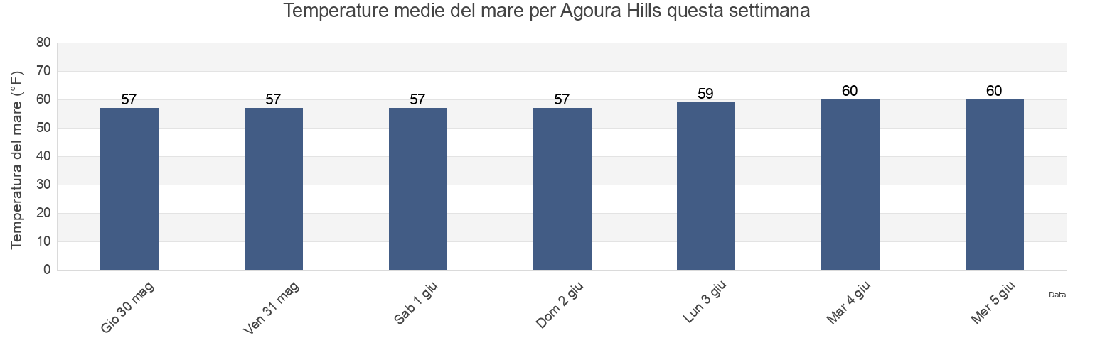 Temperature del mare per Agoura Hills, Los Angeles County, California, United States questa settimana